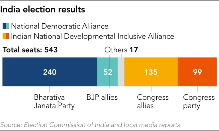 Result Of Election